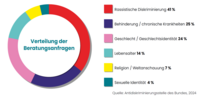 Das Bild zeigt ein Kreisdiagramm, das die Verteilung der Beratungsanfragen nach verschiedenen Diskriminierungskategorien darstellt. Der größte Anteil, 41%, ist rot und repräsentiert rassistische Diskriminierung. Der zweitgrößte Anteil, 25%, ist dunkelblau und steht für Behinderung oder chronische Krankheiten. Rosa steht für Geschlecht oder Geschlechtsidentität mit 24%. Ein türkisfarbener Abschnitt zeigt Lebensalter mit 14%, gelb steht für Religion oder Weltanschauung mit 7%, und ein kleinerer türkisfarbener Abschnitt repräsentiert sexuelle Identität mit 4%. Die Quelle ist die Antidiskriminierungsstelle des Bundes, 2024.