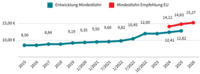 Zeitstrahl mit der Entwicklung des gesetzlichen Mindestlohns seit 2015