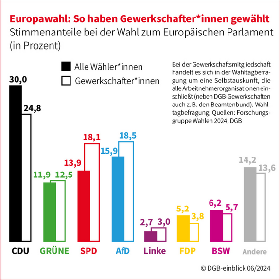 Balkendiagramm zur Stimmverteilung deutscher Wahlberechtigter und deutscher Wahlberechtigte Gewerkschaftsmitglieder bei der Europawahl 2024