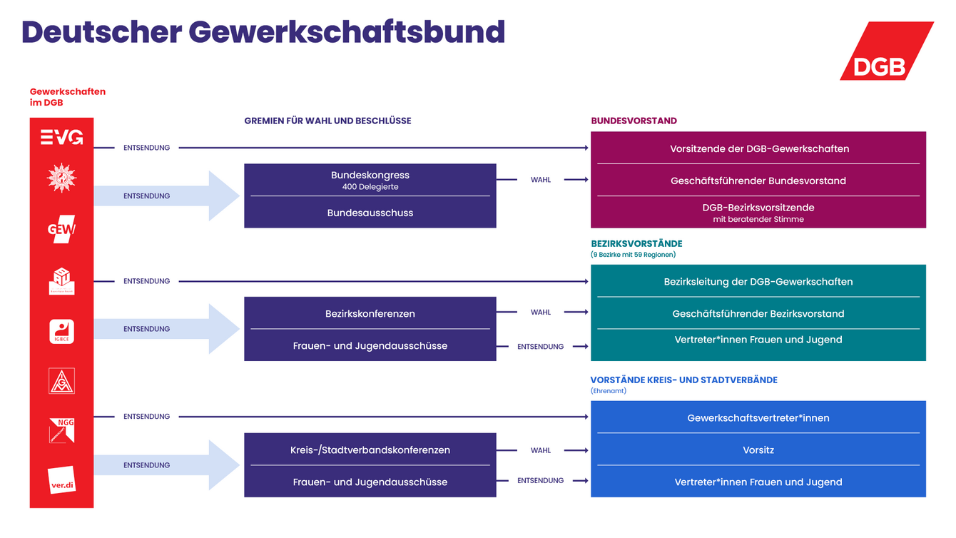 Orga-Diagramm des Deutschen Gewerkschaftsbundes mit Gewerkschaften, Wahl- und Beratunsgermien und Entscheidungsgremien