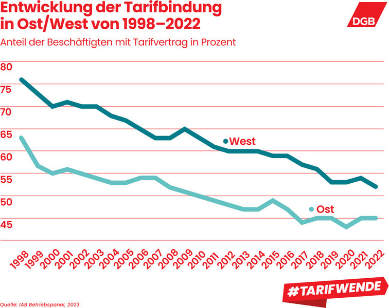 Entwicklung der Tarifbindung in Ost/West von 1998-2022