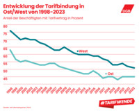 Entwicklung der Tarifbindung in Ost/West von 1998-2023