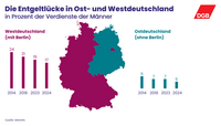 In Westdeutschland lag der Gender Pay Gap 2024 bei 17 Prozent (2014: 24 Prozent). In Ostdeutschland waren es nur 5 Prozent (2014: 9 Prozent).