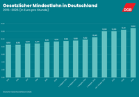 Das Bild ist ein Balkendiagramm, das die Entwicklung des gesetzlichen Mindestlohns in Deutschland von 2015 bis 2025 zeigt, gemessen in Euro pro Stunde. Es beginnt bei 8,50 € im Jahr 2015, bleibt 2016 gleich, steigt auf 8,84 € im Jahr 2017 und bleibt 2018 konstant. 2019 erhöht sich der Lohn auf 9,19 €, 2020 auf 9,35 € und im ersten Halbjahr 2021 auf 9,60 €. Im zweiten Halbjahr 2021 steigt er auf 9,82 €, im ersten Halbjahr 2022 auf 10,45 €, im zweiten Halbjahr 2022 auf 12,00 € und bleibt 2023 bei 12,00 €. Er erhöht sich weiter auf 12,41 € im Jahr 2024 und erreicht 12,82 € im Jahr 2025. Das Diagramm wird vom Deutschen Gewerkschaftsbund (DGB) präsentiert.