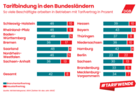 Tarifbindung in den Bundesländern 