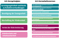 Schaubild zu den Kernprinzipien der Internationalen Arbeitsorganisation (ILO) und die dazugehörigen ILO-Kernarbeitsnormen