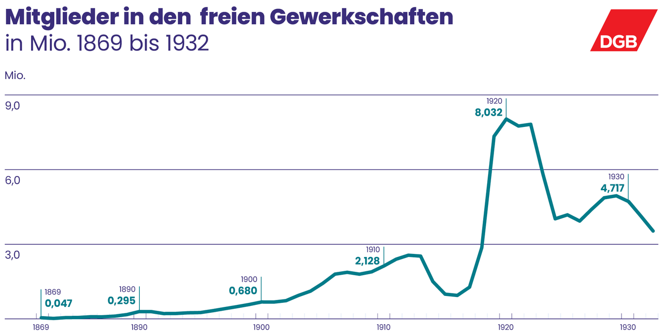Diagramm zeigt die Mitgliederzahlen in freien Gewerkschaften in Deutschland zwischen 1869 (47000) und 1932 (4,71 Millionen). X-Achse die Jahre, Y-Achse die Mitgliedzahl.
