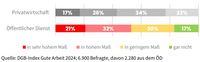 Eine Balkengrafik zeigt das Ausmaß des Personalmangels in der Privatwirtschaft und im öffentlichen Dienst laut DGB-Index Gute Arbeit 2024. In der Privatwirtschaft geben 17 % der Befragten an, dass ihr Bereich in sehr hohem Maß betroffen ist, 26 % in hohem Maß, 34 % in geringem Maß und 23 % gar nicht. Im öffentlichen Dienst berichten 21 % von Personalmangel in sehr hohem Maß, 32 % von hohem Maß, 30 % von geringem Maß und 17 % von gar keinem Personalmangel. Quelle: DGB-Index Gute Arbeit 2024, basierend auf 6.900 Befragten, davon 2.280 aus dem öffentlichen Dienst.