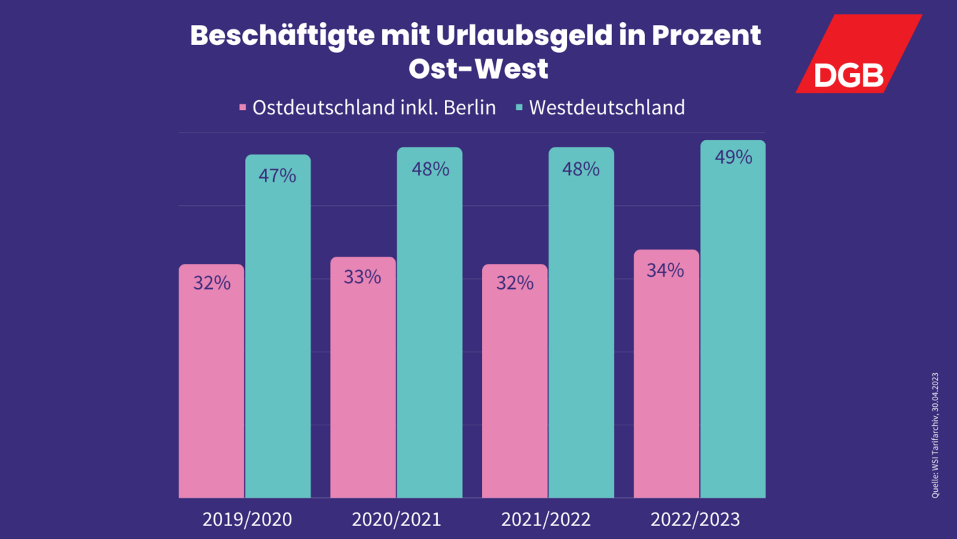 Infografik über Urlaubsgeldempfänger*innen in Ost und Westdeutschland.