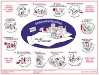 Illustration zur Daseinsvorsorge in Kommunen, dargestellt als Hand, die Gebäude und Infrastruktur trägt. Themen: bezahlbarer Wohnraum, Kinderbetreuung, Bildung, Gesundheit und Pflege, Sicherheit, Katastrophenschutz, Mobilität, digitale Infrastruktur, Ver- und Entsorgung, Klimaschutz, Freizeit und Kultur. Kernaussage: Daseinsvorsorge sichert Lebensqualität und wird durch öffentliche Gelder sowie faire Löhne ermöglicht.