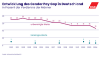 Eine Kurve zeigt, dass der Gender Pay Gap von 2010 bis 2024 von 22 auf 16 Prozent gesunken ist. Der bereinigte Wert ist nahezu konstant geblieben und lag 2018 bei 6 Prozent. Für 2022 wird er – mit einer neuen Erhebungsmetho-dik – vom Statistischen Bundesamt mit 7 Prozent angegeben, für das Jahr 2024 mit 6 Prozent.