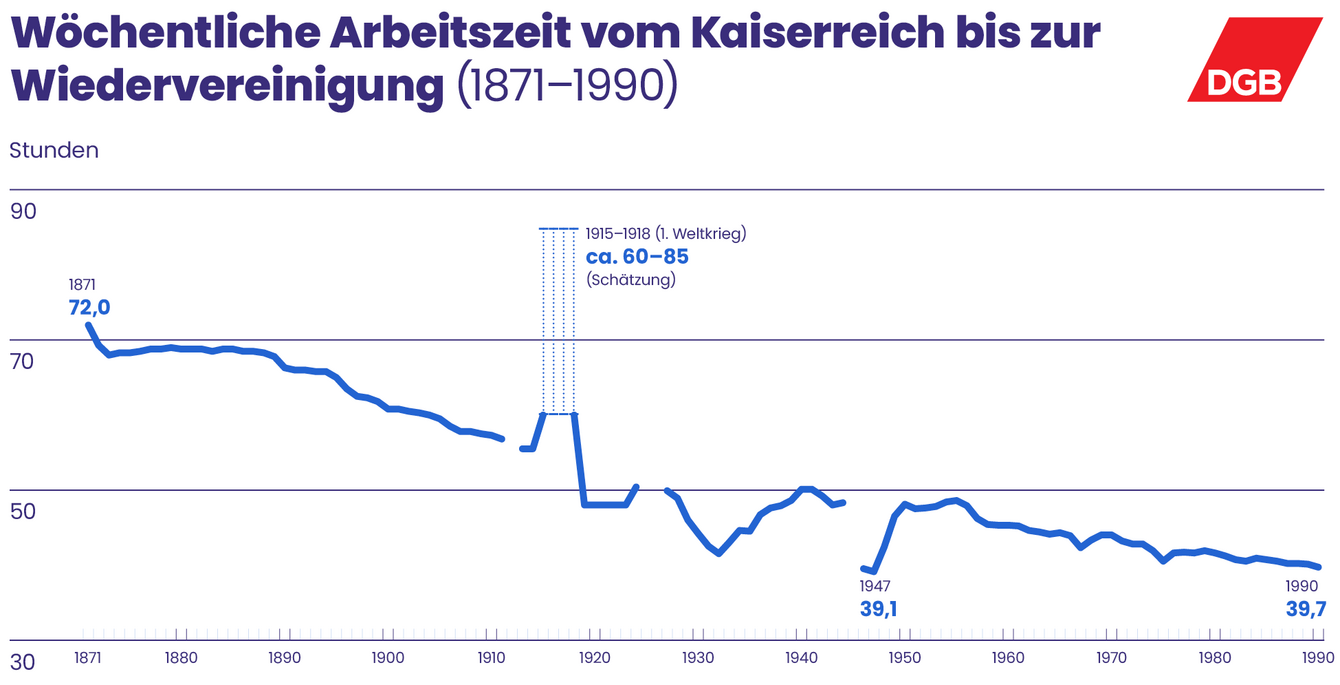Diagramm: X-Achse die Jahre von 1871, Y-Achse Zahl der Wochenarbeitszeit (1871 72 Stunden, 1990 39,7 Stunden)