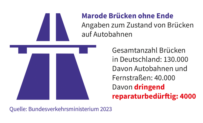 Das Bild zeigt eine stilisierte Grafik einer Autobahnbrücke links neben einem Textblock. Der Text informiert über den Zustand von Brücken auf Autobahnen in Deutschland. Es wird angegeben, dass es insgesamt 130.000 Brücken gibt, davon 40.000 auf Autobahnen und Fernstraßen, und dass 4.000 dieser Brücken dringend reparaturbedürftig sind. Die Quelle der Information ist das Bundesverkehrsministerium 2023.