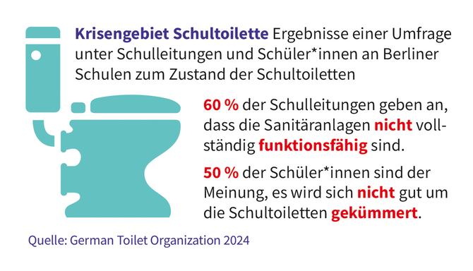 Das Bild zeigt eine stilisierte Grafik einer Toilette links neben einem Textblock. Der Text beschreibt eine Umfrage über den Zustand von Schultoiletten in Berliner Schulen. Es wird berichtet, dass 60 % der Schulleitungen angeben, die Sanitäranlagen seien nicht voll funktionsfähig, und 50 % der Schüler*innen meinen, es werde sich nicht gut um die Schultoiletten gekümmert. Die Quelle der Information ist die German Toilet Organization 2024.