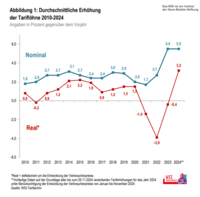 Die Grafik zeigt die durchschnittliche Erhöhung der Tariflöhne in Deutschland von 2010 bis 2024, dargestellt in Prozent gegenüber dem Vorjahr. Es gibt zwei Linien: die blaue Linie zeigt die nominale Erhöhung, die rote Linie die reale Erhöhung, die um die Entwicklung der Verbraucherpreise bereinigt ist. Nominale Erhöhungen variieren zwischen 1,8% und 5,5%, während reale Erhöhungen von 0,8% bis -3,9% reichen. Besonders auffällig ist der starke Rückgang der realen Erhöhung auf -3,9% im Jahr 2022, gefolgt von einem Anstieg auf 3,2% im Jahr 2023. Die Daten für 2024 sind vorläufig.