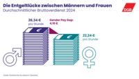 Der Bruttoverdienst von Männern beträgt 26,34 Euro pro Stunde. Bei Frauen sind es nur 22,24 Euro. Daraus errechnet sich ein Gender Pay Gap von 4,10 Euro.