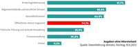 Ein Balkendiagramm zeigt die Teilzeitquote im öffentlichen Dienst nach Aufgabenbereichen in Deutschland, Stand 30. Juni 2023. Die höchsten Teilzeitquoten gibt es in der Kinderbetreuung (61,7 %), gefolgt von allgemeinbildenden und beruflichen Schulen (46,6 %) sowie dem Gesundheitswesen (44,8 %). Der öffentliche Dienst insgesamt hat eine Teilzeitquote von 34,1 %, die mit einem roten Balken hervorgehoben ist. Politische Führung und zentrale Verwaltung liegen bei 29 %, die Finanzverwaltung bei 25,8 %, und die Polizei hat mit 11,2 % die niedrigste Teilzeitquote. Alle Angaben ohne Altersteilzeit. Quelle: Destatis.