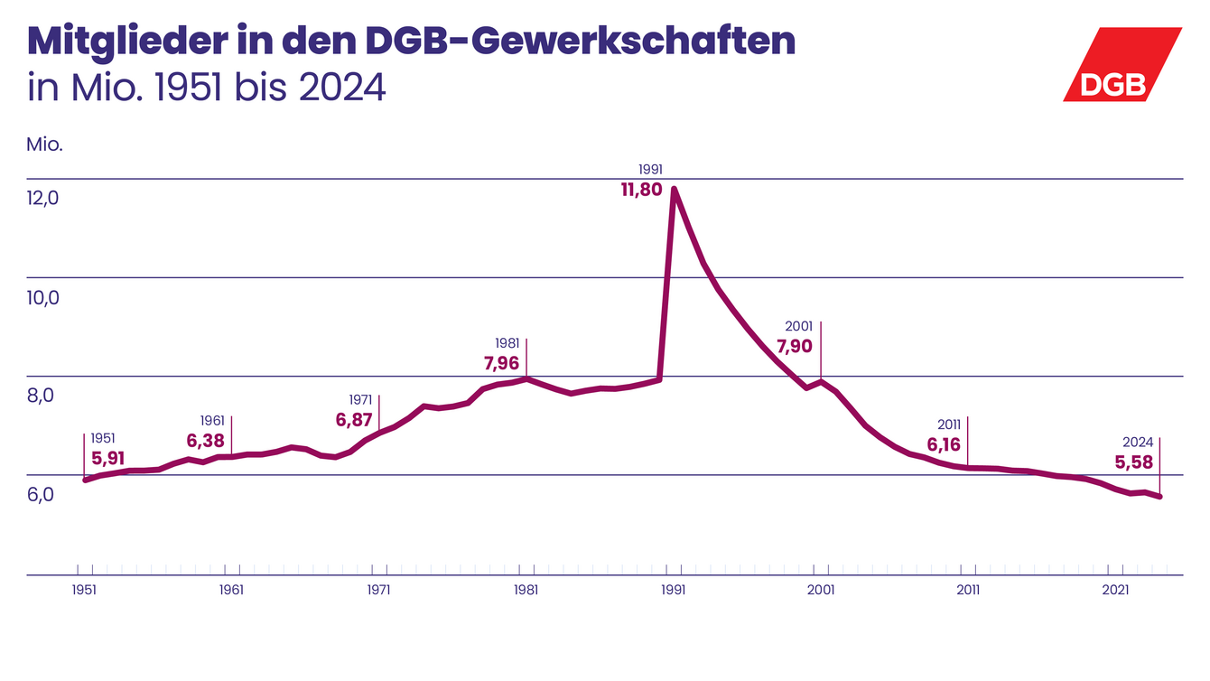 Digramm der Gewerkschaftsmitglieder in der Bundesrepublik von 1951 (5,92 Millionen) bis heute (2023: 5,67)