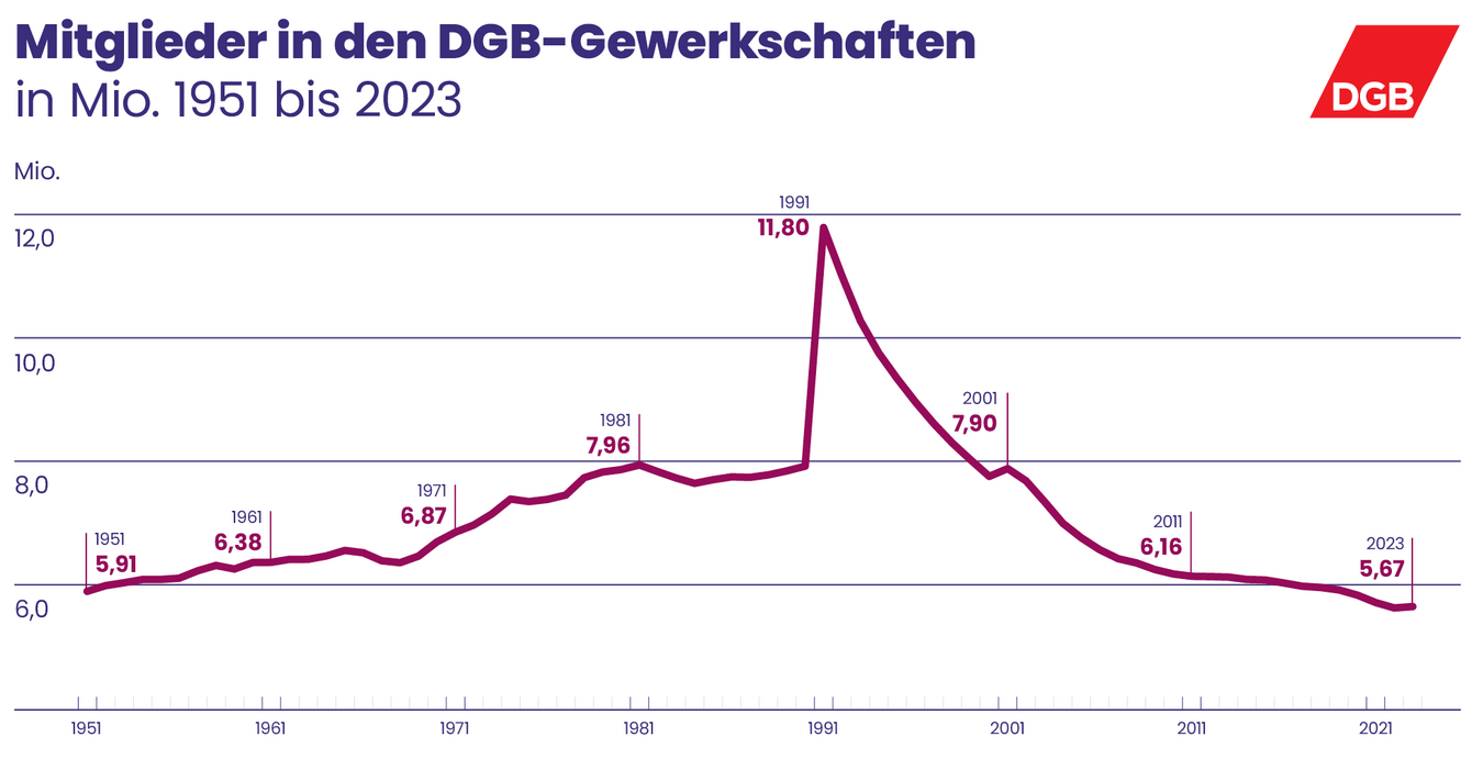 Digramm der Gewerkschaftsmitglieder in der Bundesrepublik von 1951 (5,92 Millionen) bis heute (2023: 5,67)